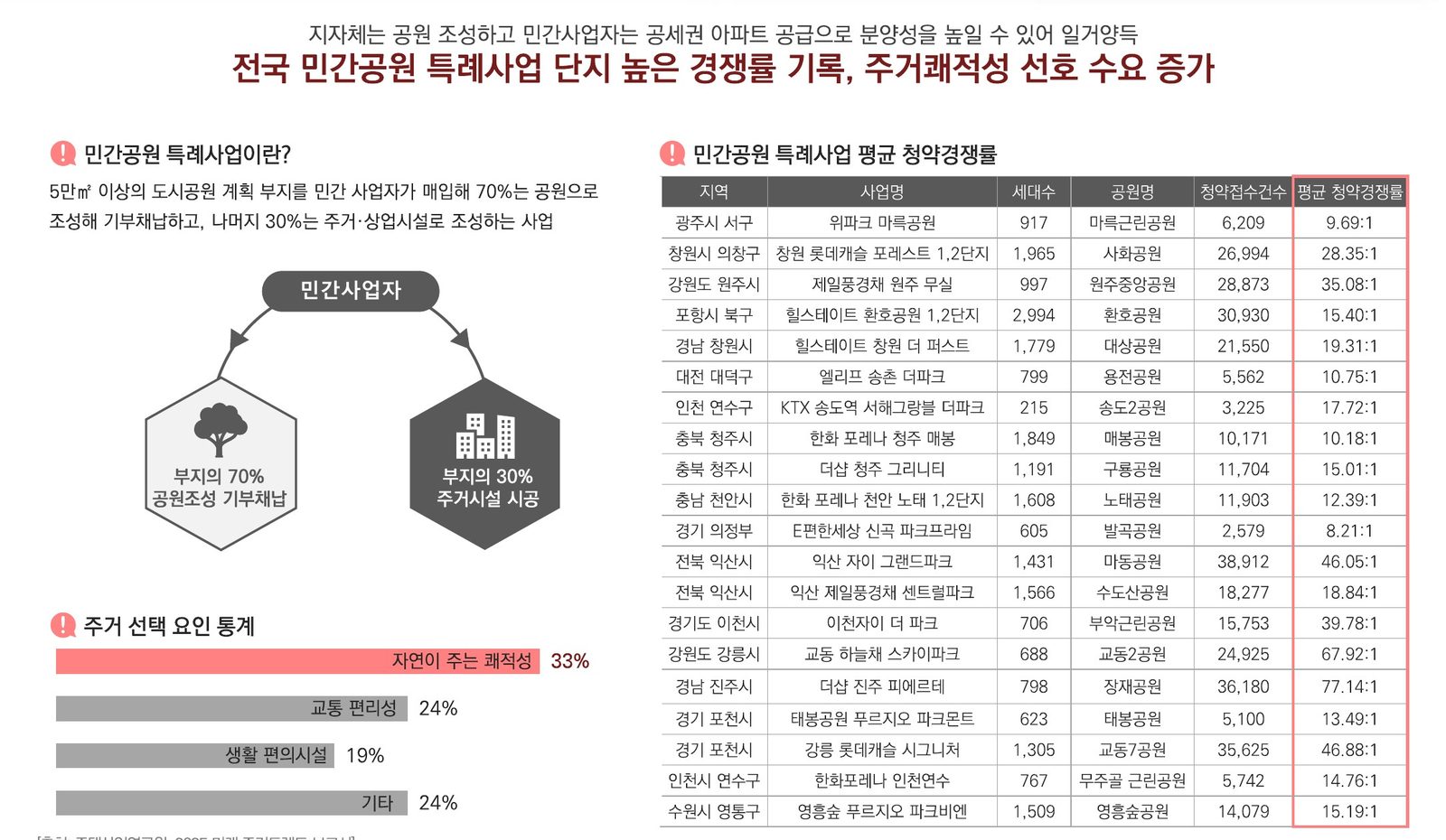 민간공원 특례사업 청약 경쟁률